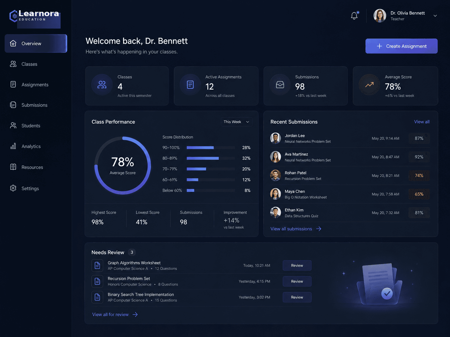 Learnora teacher overview dashboard showing class performance and recent submissions