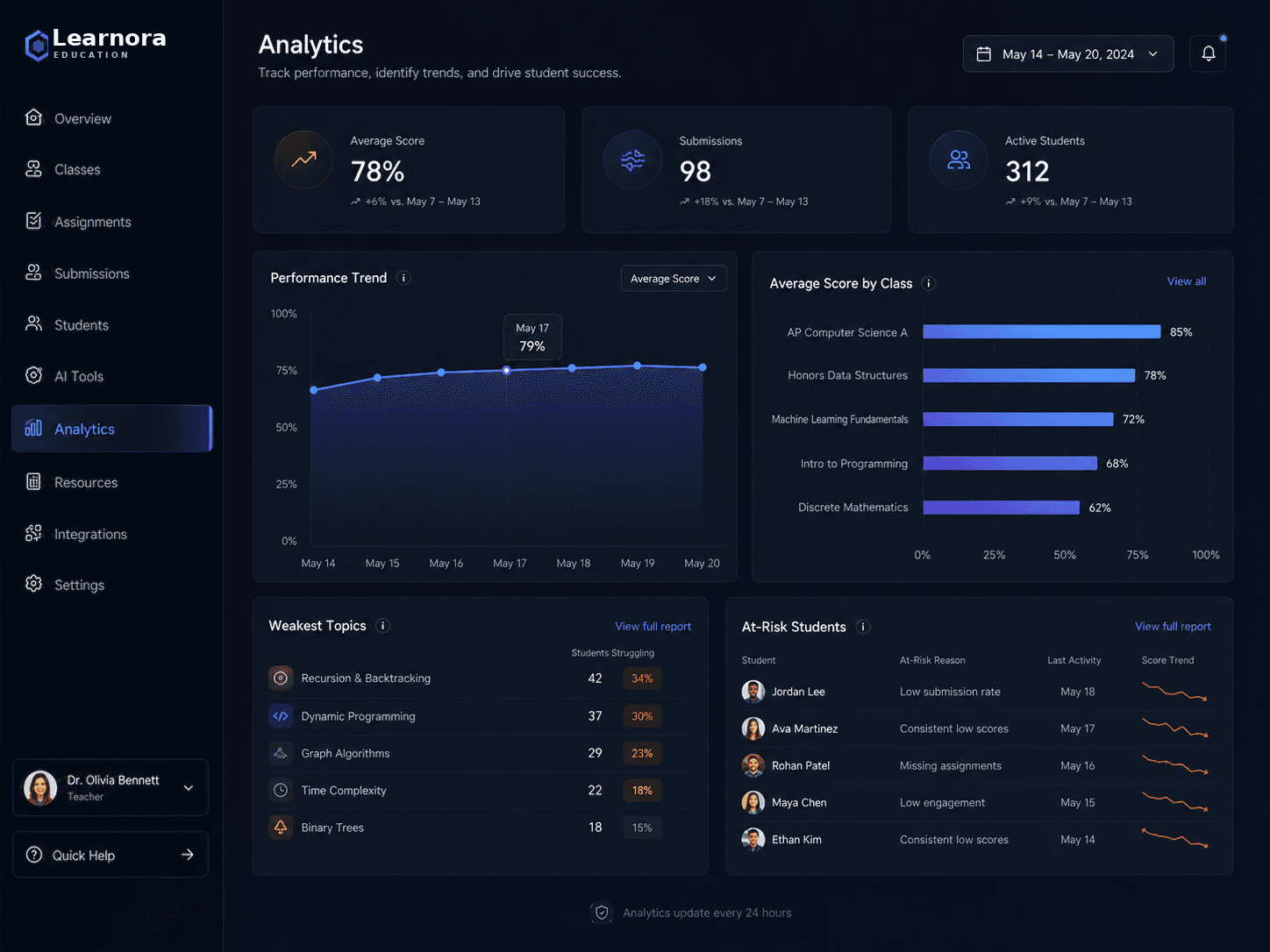 Learnora analytics dashboard showing performance trends and at-risk students